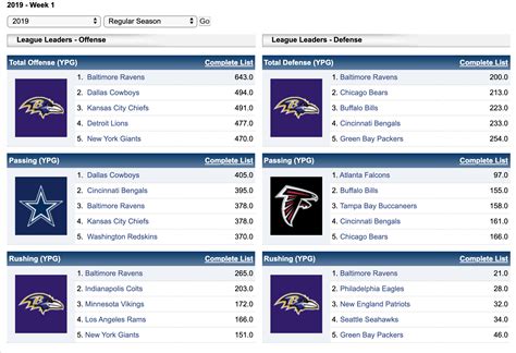 ESPN is the place for NFL stats! Find a list of the Offense Total team stat leaders for the 2023 NFL Regular Season.
